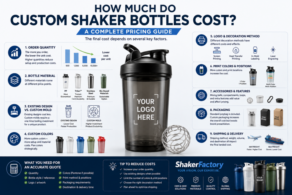 Custom shaker bottle pricing guide showing how quantity, materials, custom molds, colors, printing, accessories, packaging, and shipping affect the final cost.