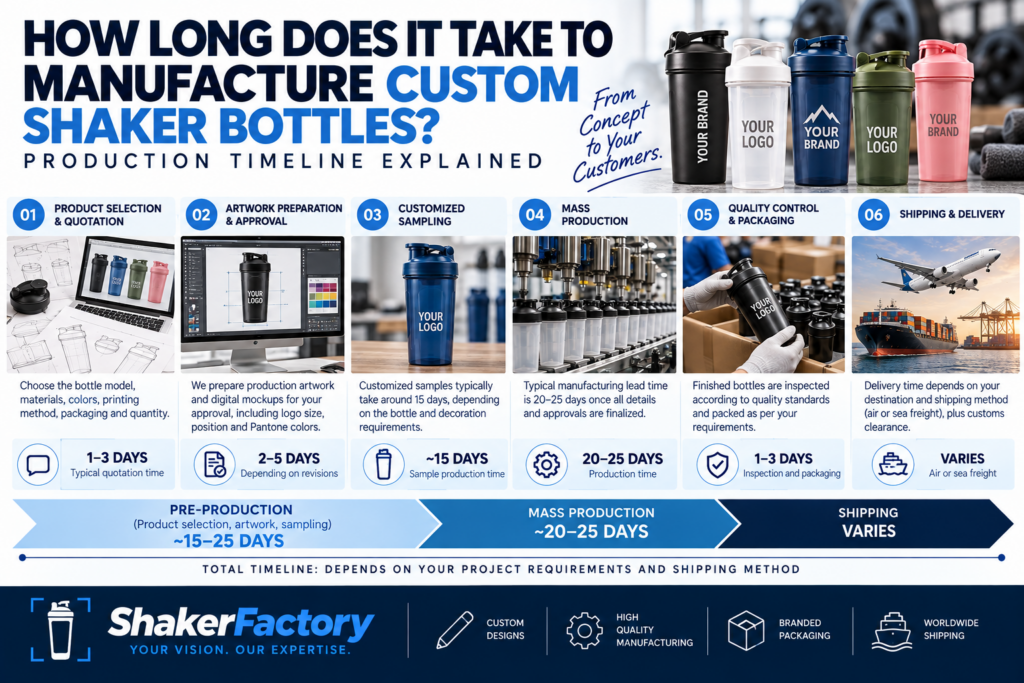 Infographic showing the custom shaker bottle manufacturing process, including product selection, artwork approval, 15-day sampling, 20–25-day production, quality control, packaging, and worldwide shipping.